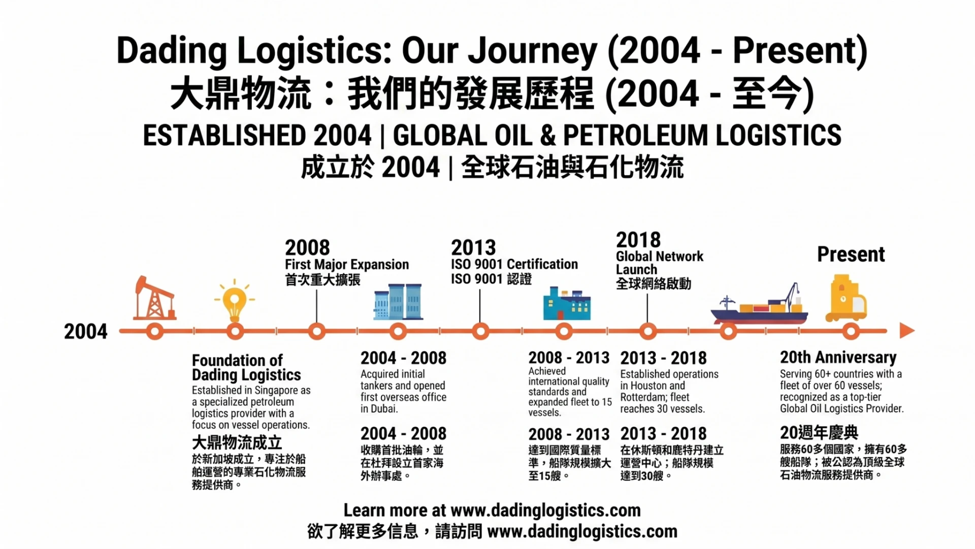 Dading Logistics company timeline showing milestones from 2004 foundation to present